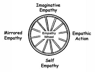 empathywheel