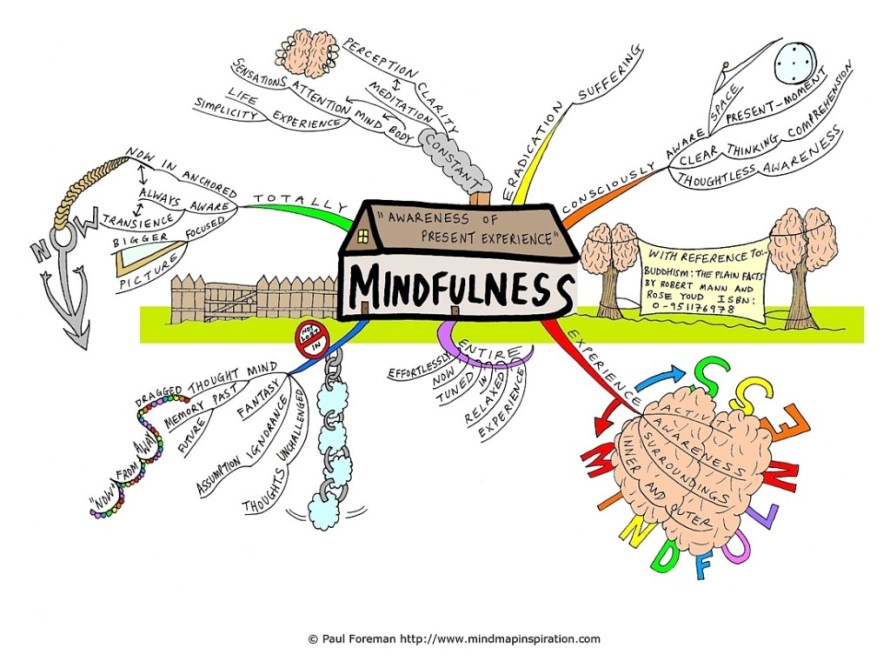 Mindfulness-MindMap-1024x768